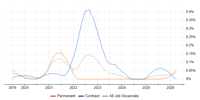 Jamf Pro job vacancy trend in Hampshire