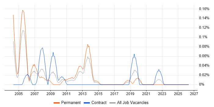Japanese Language job vacancy trend in Hampshire
