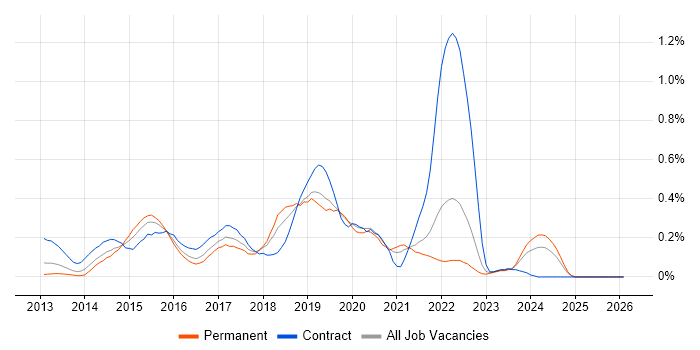 Jasmine job vacancy trend in Hampshire
