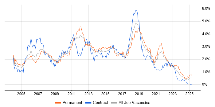 Job vacancy trend for Java Developer in Hampshire Job vacancy trend for Java Developer in Hampshire