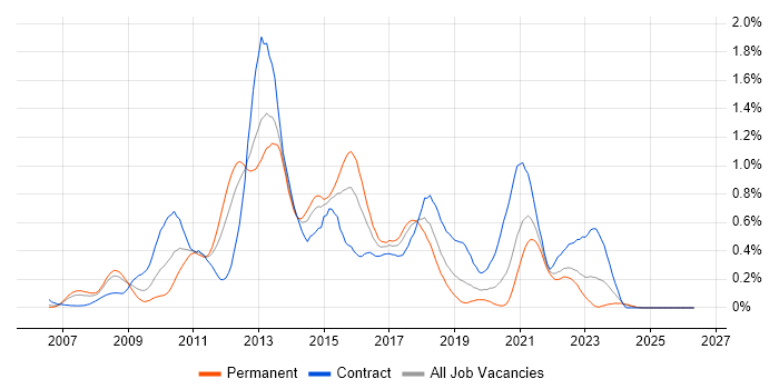 Java EE job vacancy trend in Hampshire