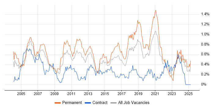 Job vacancy trend for Java Engineer in Hampshire
