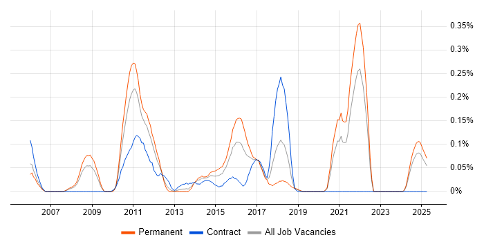 Job vacancy trend for Java SE in Hampshire Job vacancy trend for Java SE in Hampshire