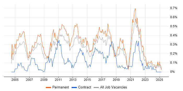 Job vacancy trend for Java Software Developer in Hampshire