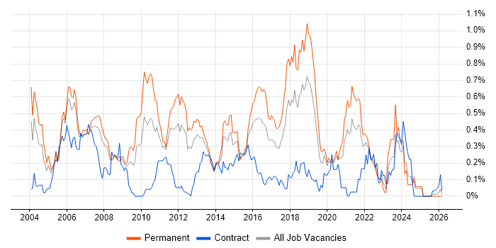 Java Software Engineer job vacancy trend in Hampshire