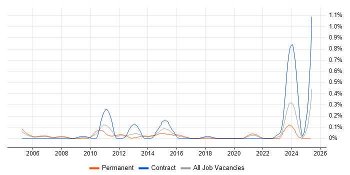 Job vacancy trend for Java Solutions Architect in Hampshire Job vacancy trend for Java Solutions Architect in Hampshire