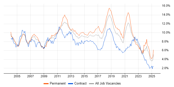 Job vacancy trend for Java in Hampshire Job vacancy trend for Java in Hampshire