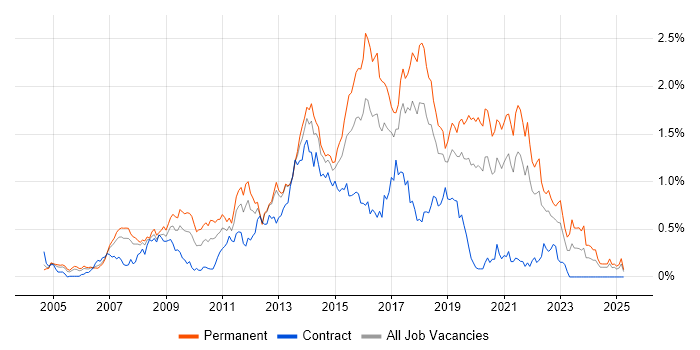 Job vacancy trend for JavaScript Developer in Hampshire Job vacancy trend for JavaScript Developer in Hampshire