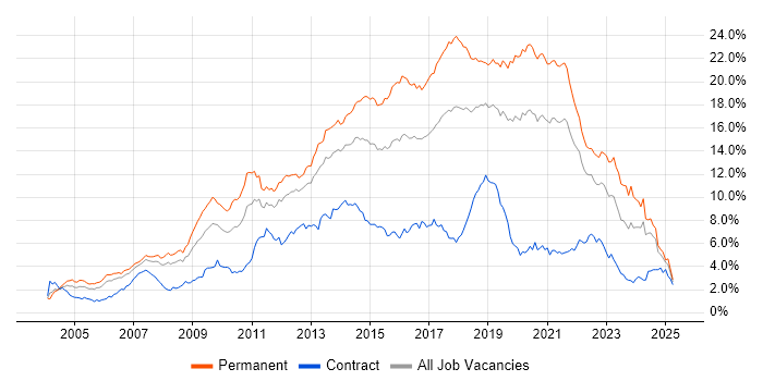 Job vacancy trend for JavaScript in Hampshire Job vacancy trend for JavaScript in Hampshire