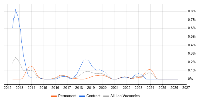 JBehave job vacancy trend in Hampshire