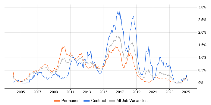 Job vacancy trend for JBoss in Hampshire Job vacancy trend for JBoss in Hampshire