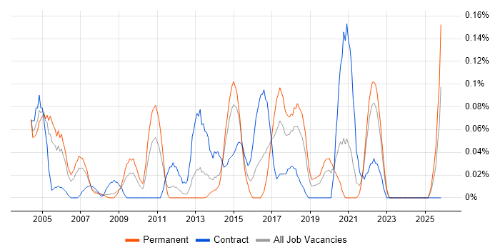 JDA job vacancy trend in Hampshire