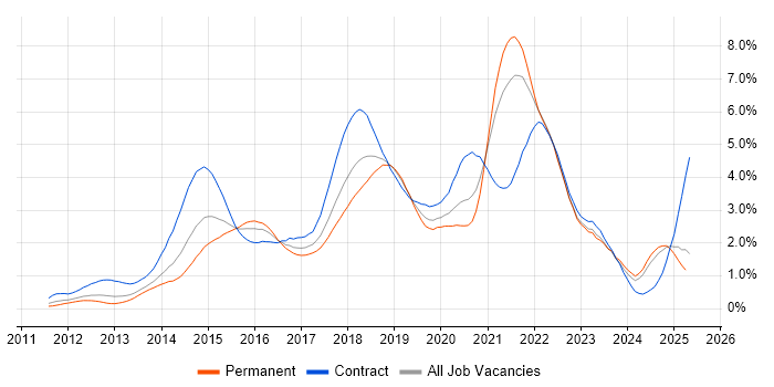 Job vacancy trend for Jenkins in Hampshire Job vacancy trend for Jenkins in Hampshire