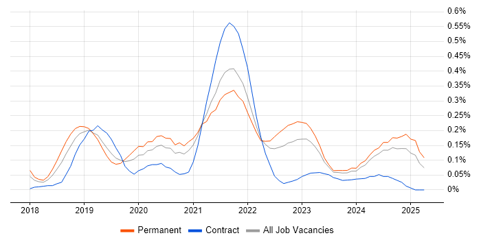 Job vacancy trend for Jest in Hampshire Job vacancy trend for Jest in Hampshire