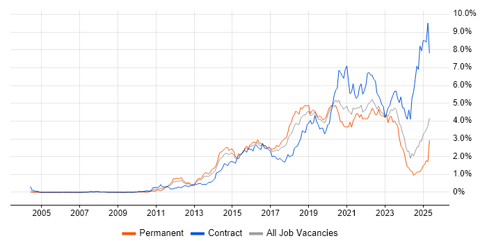 Job vacancy trend for JIRA in Hampshire