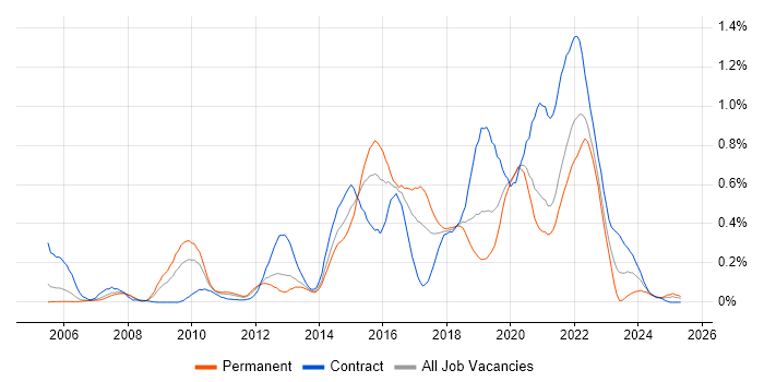 Job vacancy trend for JMeter in Hampshire Job vacancy trend for JMeter in Hampshire