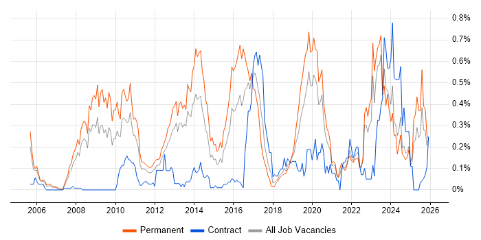 JNCIA job vacancy trend in Hampshire