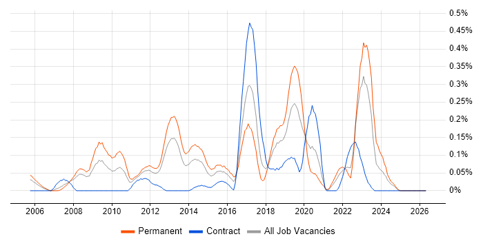 JNCIE job vacancy trend in Hampshire