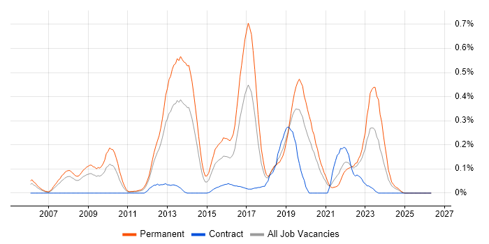 JNCIP job vacancy trend in Hampshire
