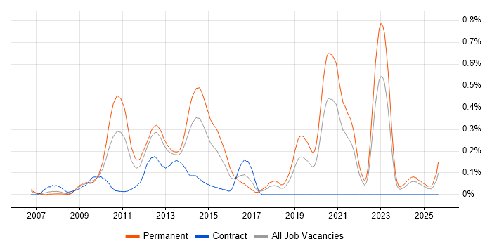 Joomla! job vacancy trend in Hampshire