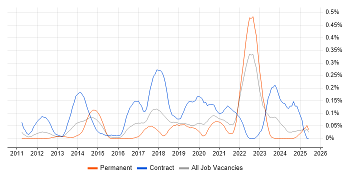 Job vacancy trend for Journey Map in Hampshire