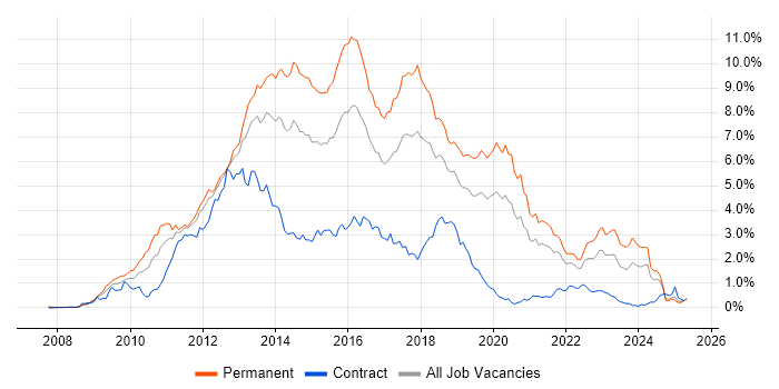 Job vacancy trend for jQuery in Hampshire Job vacancy trend for jQuery in Hampshire