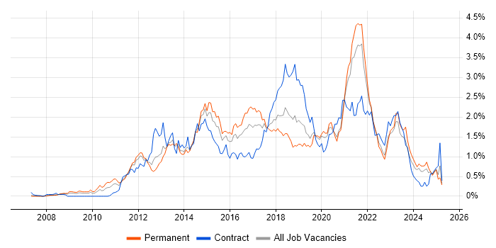 Job vacancy trend for JSON in Hampshire Job vacancy trend for JSON in Hampshire