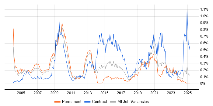 Job vacancy trend for JSP 440 in Hampshire Job vacancy trend for JSP 440 in Hampshire