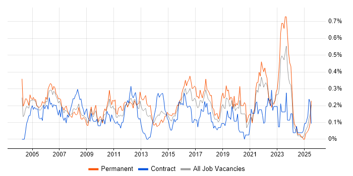 Job vacancy trend for Junior Analyst in Hampshire
