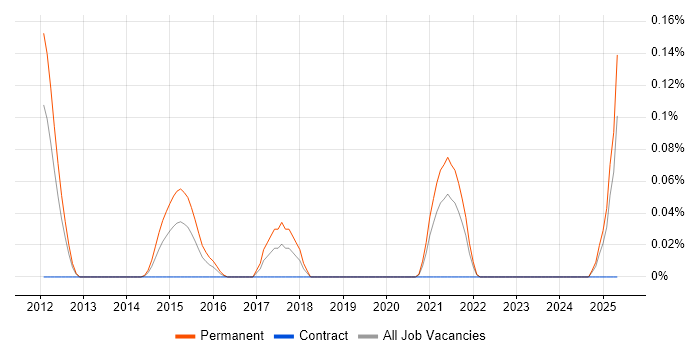 Job vacancy trend for Junior Android Developer in Hampshire