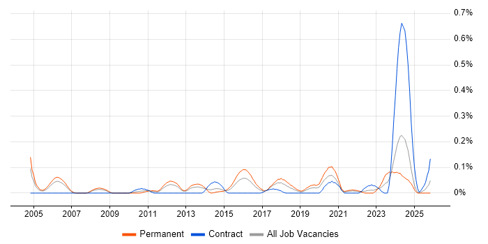Junior Applications Support job vacancy trend in Hampshire