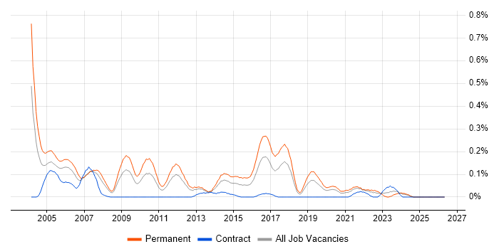 Junior Consultant job vacancy trend in Hampshire