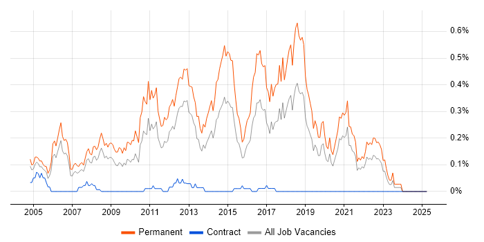 Job vacancy trend for Junior C# Developer in Hampshire