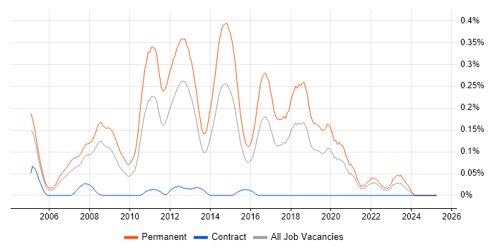 Job vacancy trend for Junior C# .NET Developer in Hampshire