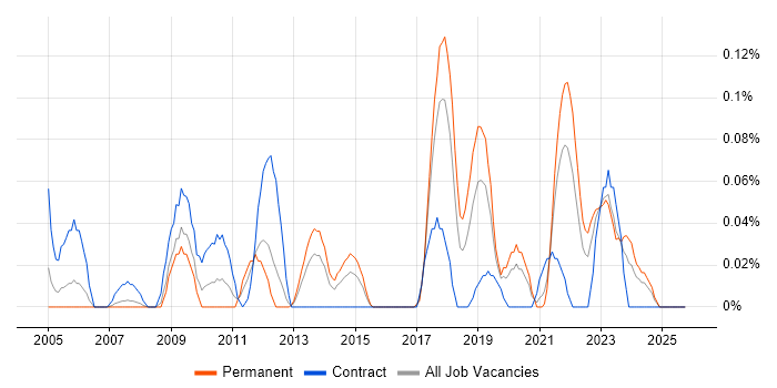 Junior Data Analyst job vacancy trend in Hampshire