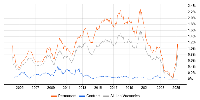 Job vacancy trend for Junior Developer in Hampshire Job vacancy trend for Junior Developer in Hampshire