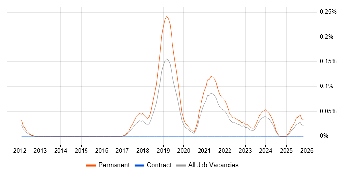 Junior DevOps job vacancy trend in Hampshire