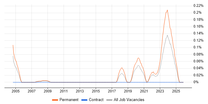 Junior Electronics Engineer job vacancy trend in Hampshire