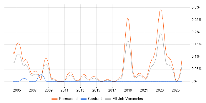 Junior Embedded Engineer job vacancy trend in Hampshire