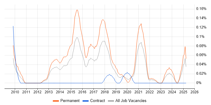 Job vacancy trend for Junior Front-End Developer (Junior Client-Side Developer) in Hampshire Job vacancy trend for Junior Front-End Developer (Junior Client-Side Developer) in Hampshire