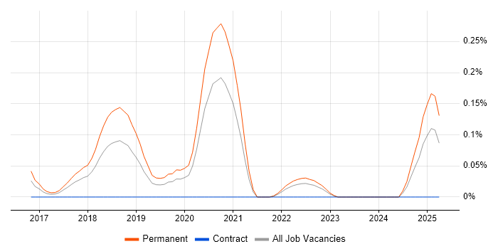 Job vacancy trend for Junior Full-Stack Developer in Hampshire Job vacancy trend for Junior Full-Stack Developer in Hampshire