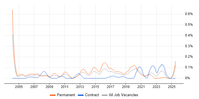 Job vacancy trend for Junior IT Support in Hampshire