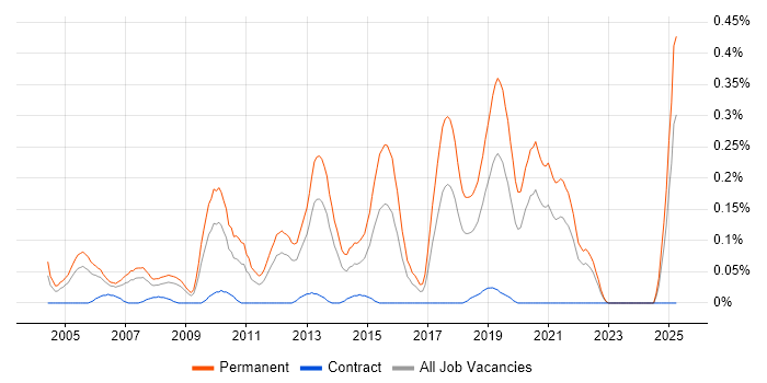 Job vacancy trend for Junior Java Developer in Hampshire Job vacancy trend for Junior Java Developer in Hampshire