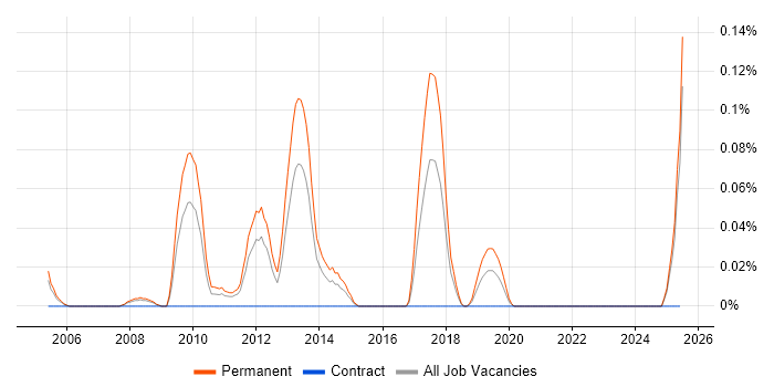 Job vacancy trend for Junior Java Software Developer in Hampshire