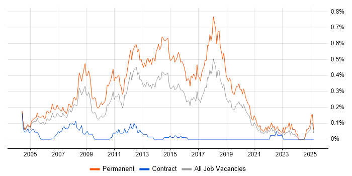 Job vacancy trend for Junior .NET Developer in Hampshire