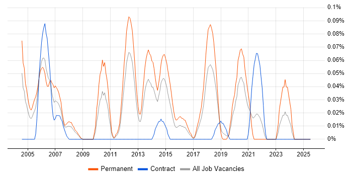 Job vacancy trend for Junior Network Engineer in Hampshire Job vacancy trend for Junior Network Engineer in Hampshire