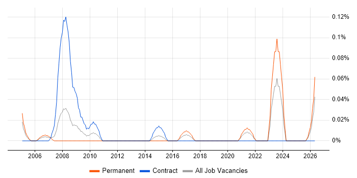 Junior Operations Analyst job vacancy trend in Hampshire