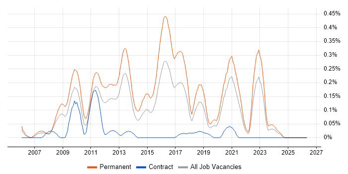 Junior PHP Developer job vacancy trend in Hampshire