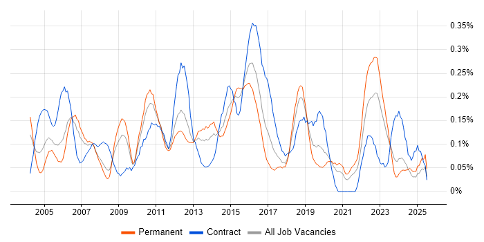 Job vacancy trend for Junior Project Manager in Hampshire Job vacancy trend for Junior Project Manager in Hampshire