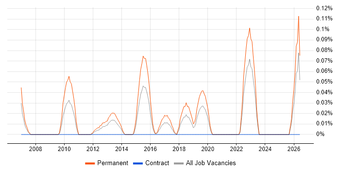 Junior QA Engineer job vacancy trend in Hampshire